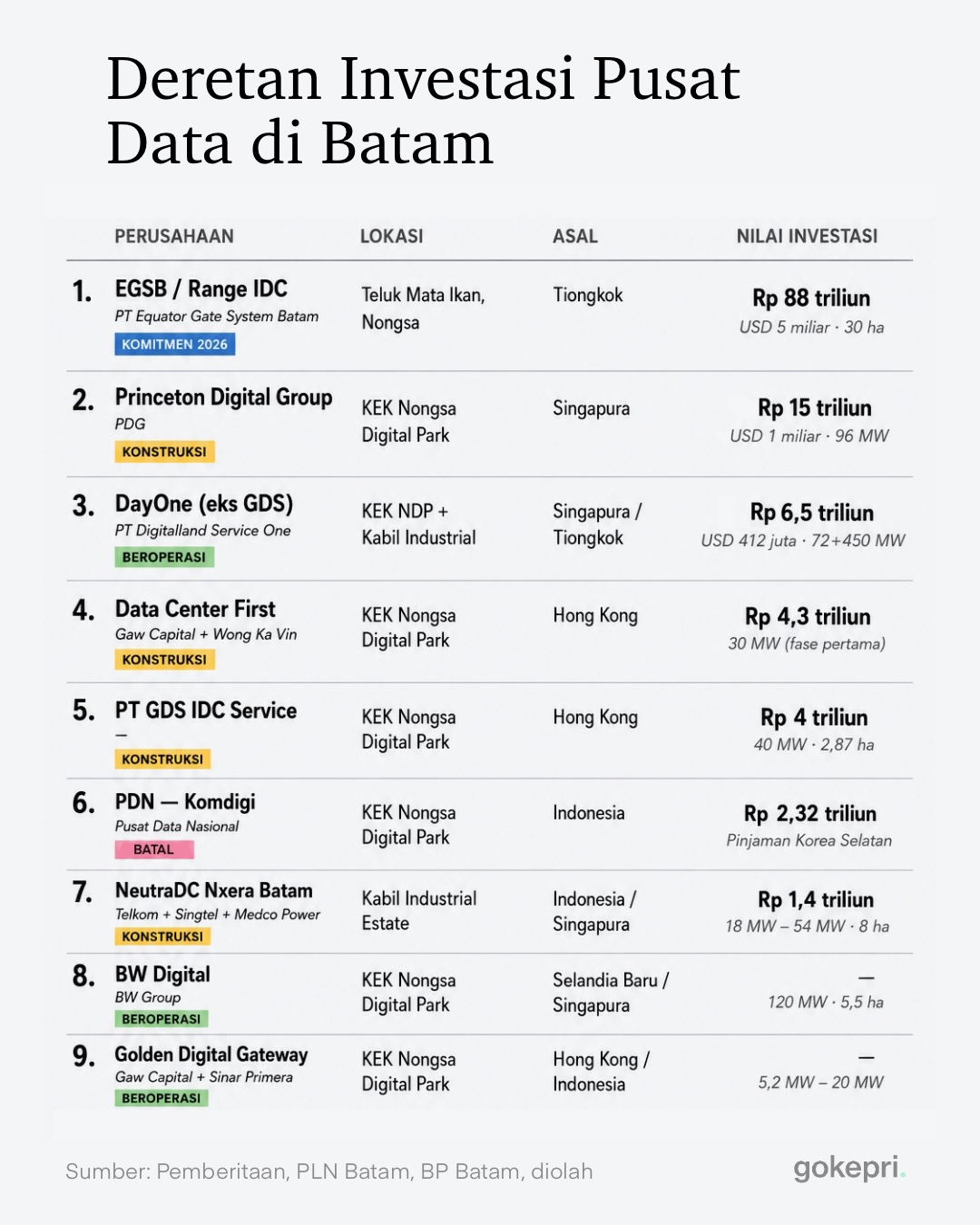 Pusat data batam