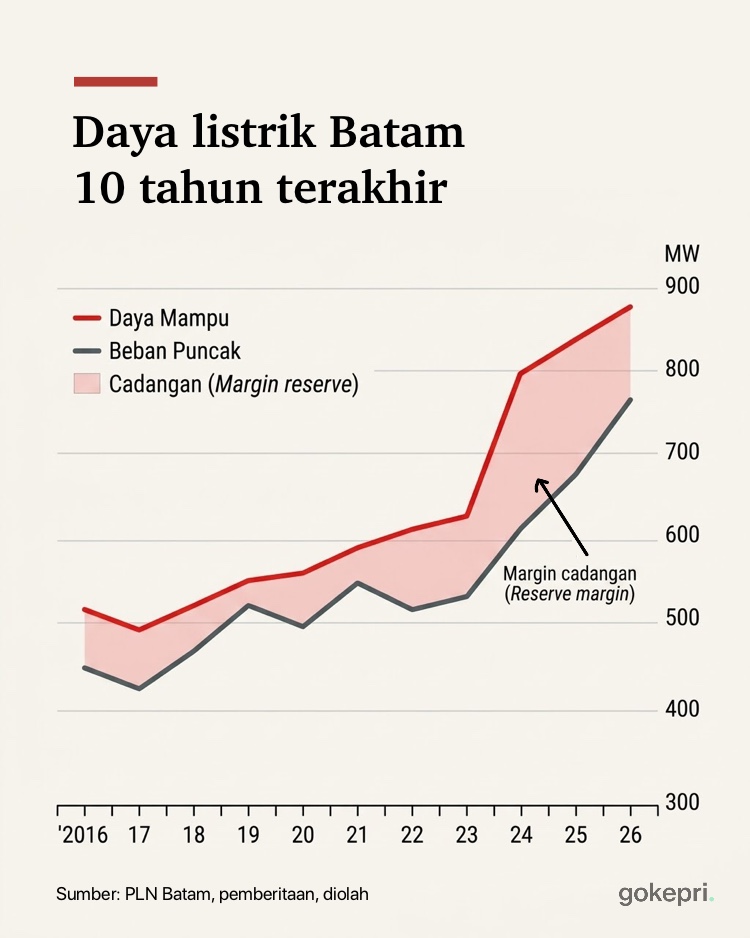 Cadangan listrik batam 2026
