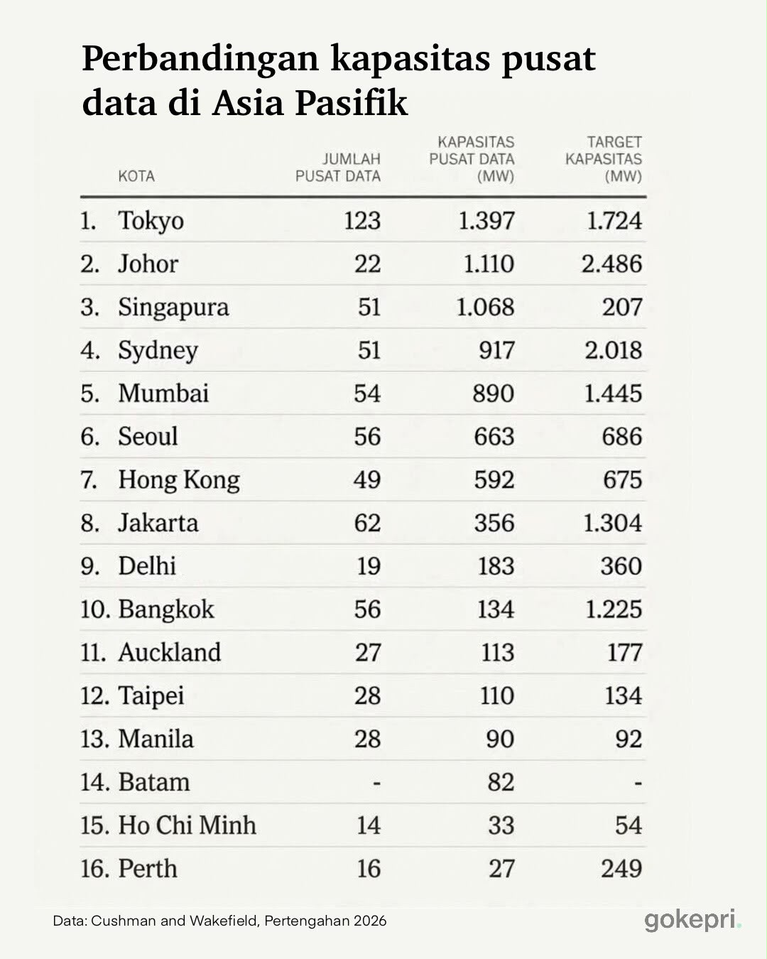 pusat data asia pasifik