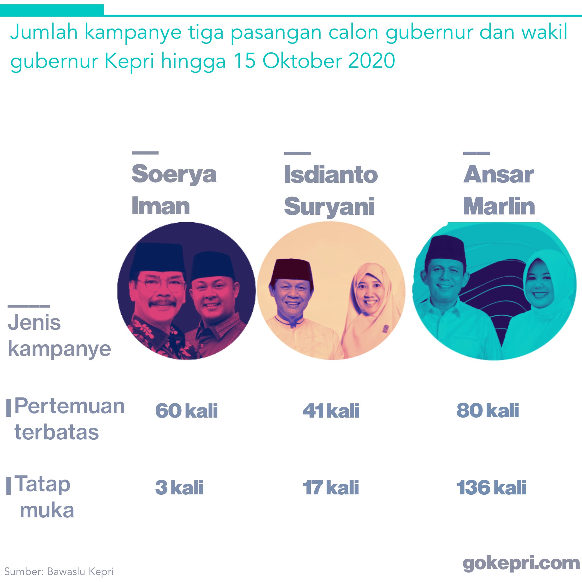 Infografis pilkada kepri
