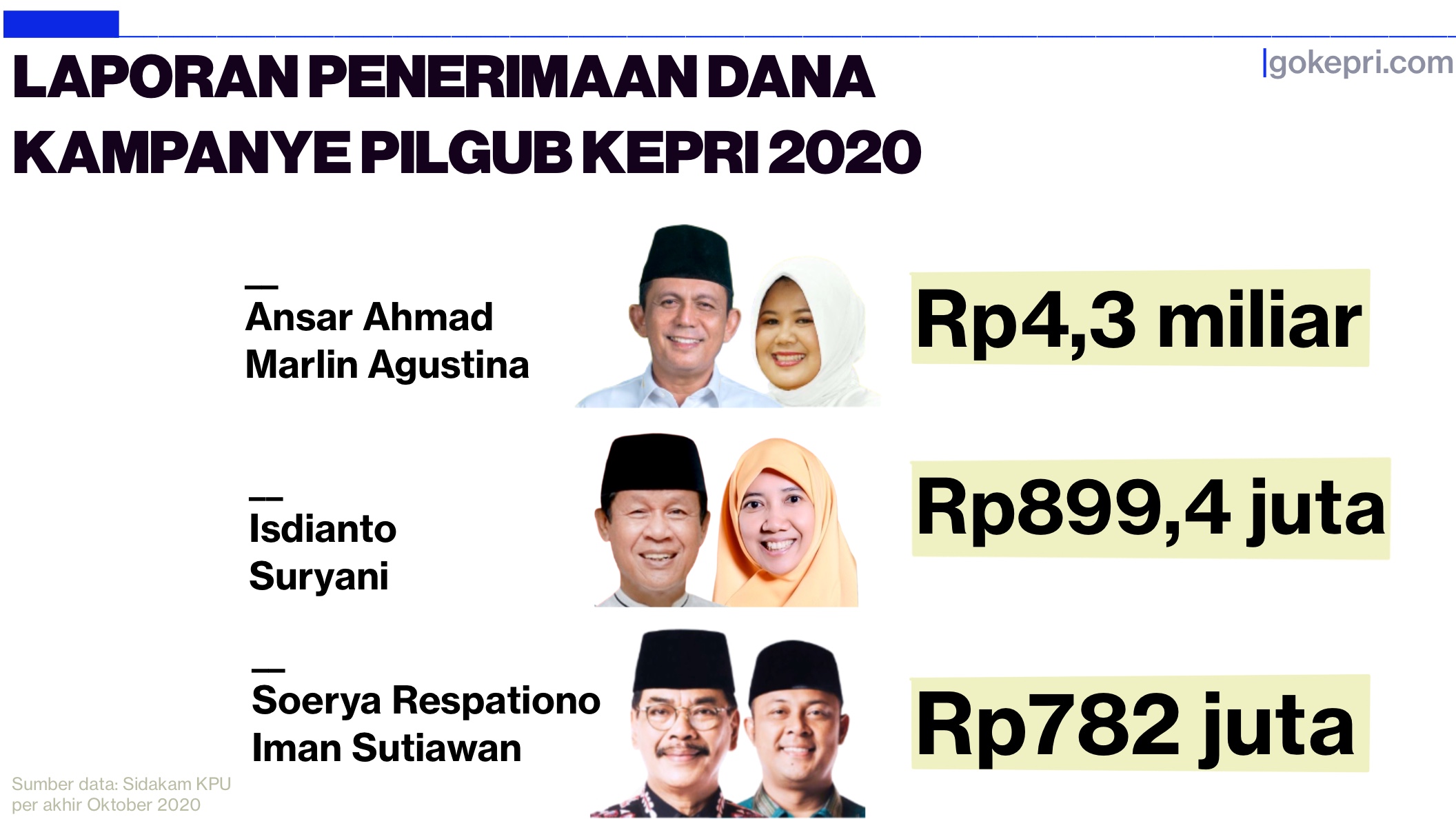 Laporan dana kampanye pilgub kepri