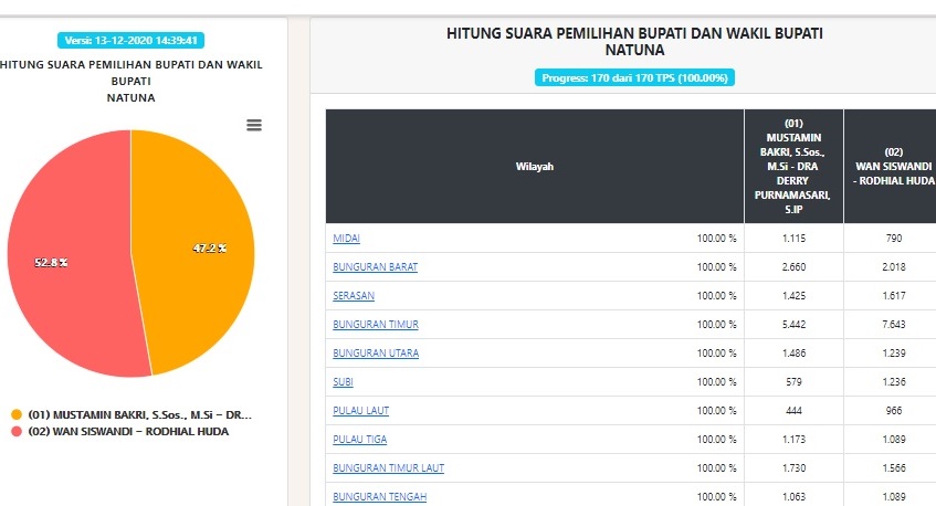 hasil sirekap natuna
