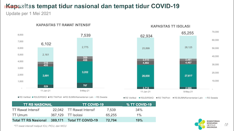 Antisipasi Lonjakan Kasus Pasca Lebaran Kemenkes Tambah Kapasitas Tempat Tidur RS