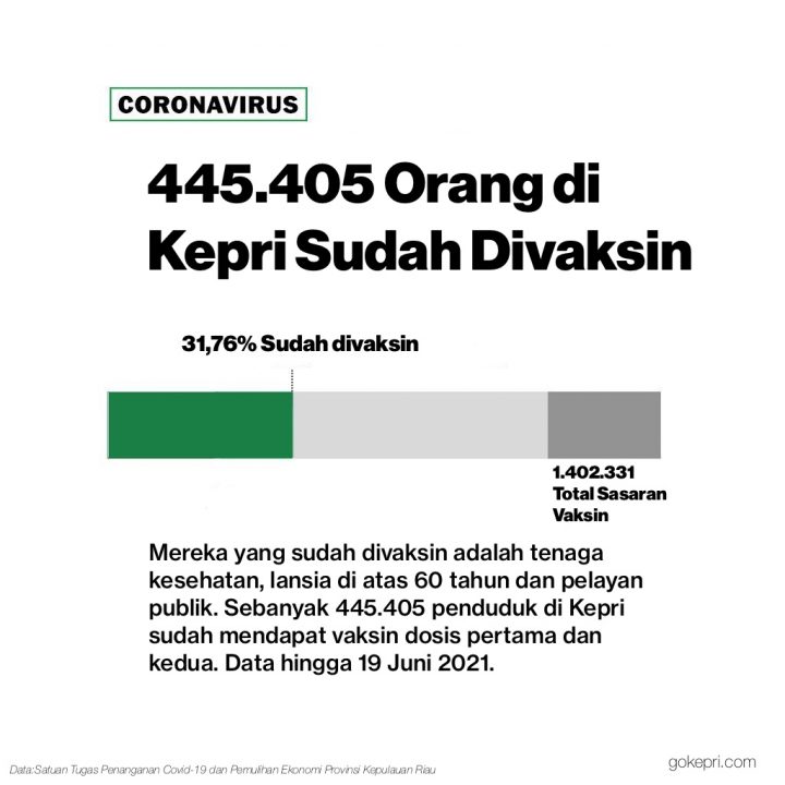 Capaian Vaksinasi di Kepri