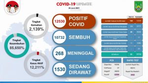 Kasus Covid-19 di Kota Batam per 25 Juni 2021