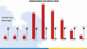 Kasus positif Covid-19 berdasarkan kelompok umur di Kota Batam per 7 Juni 2021.