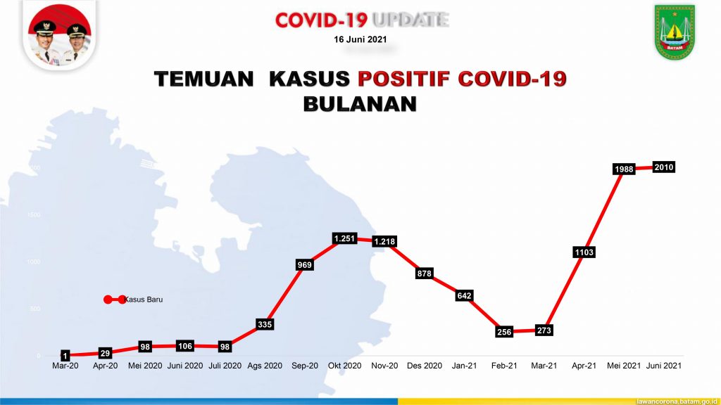 Temuan kasus Covid-19 Batam