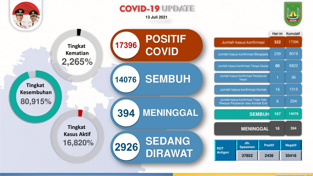 Data kasus Covid-19 di Kota Batam per 13 Juli 2021.