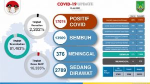 Data covid-19 Batam per 12 Juli 2021