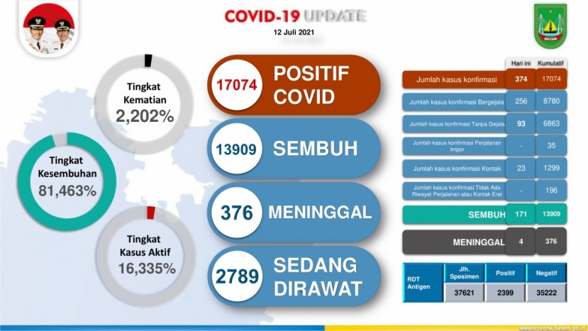 Data covid-19 Batam per 12 Juli 2021