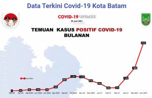 Gelombang kedua kasus Covid-19 di Kota Batam per 29 Juni 2021.