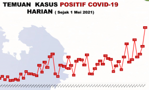 Data kasus harian Covid-19 di Kota Batam hingga 3 Juli 2021