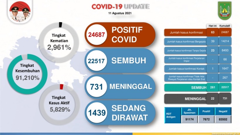 Kasus Covid-19 Batam per 11 Agustus
