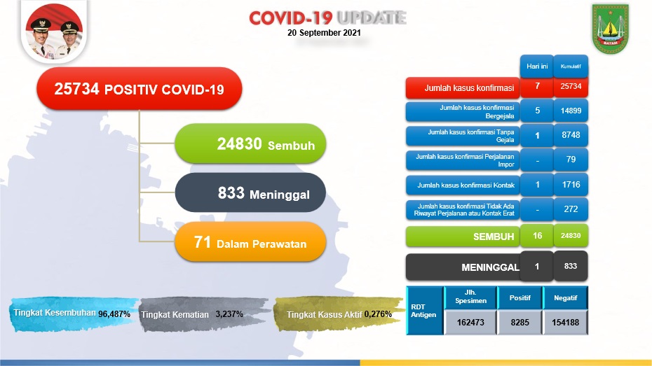 Kasus COVID-19 Kota Batam per 20 September 2021