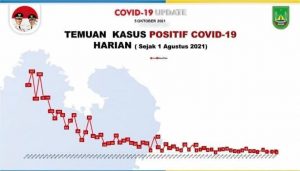 Data kasus corona di Kota Batam