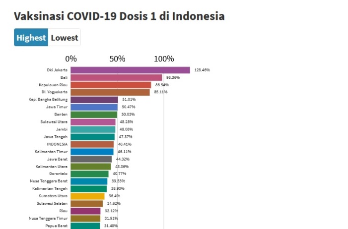 Grafis capaian vaksinasi Covid-19 dosis pertama di masing-masing provinsi di Indonesia per 6 Oktober 2021.