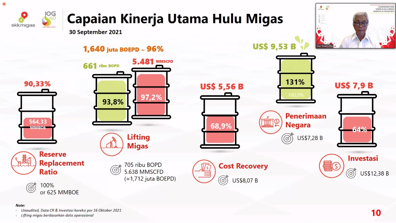 Penerimaan negara yang dihasilkan industri hulu migas mencapai Rp136,8 (kurs 1 USD = Rp14.350,-) triliun dan telah melampaui target APBN 2021 yang ditetapkan sebesar 131%.