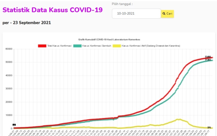 data covid-19 kepri