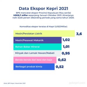 Kinerja Ekspor Kepri