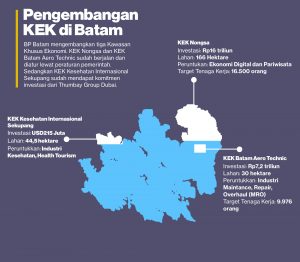 Nongsa Pusat Data