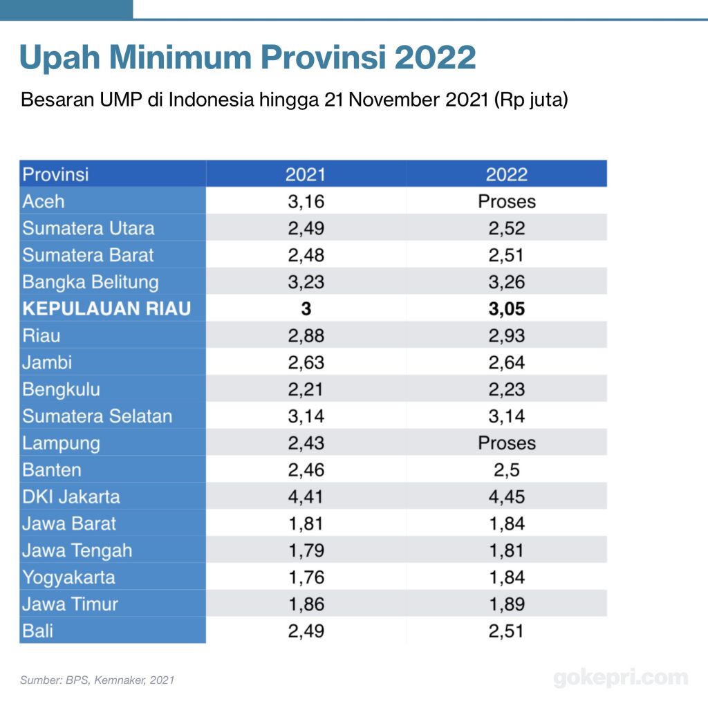 Daftar UMP 2022 