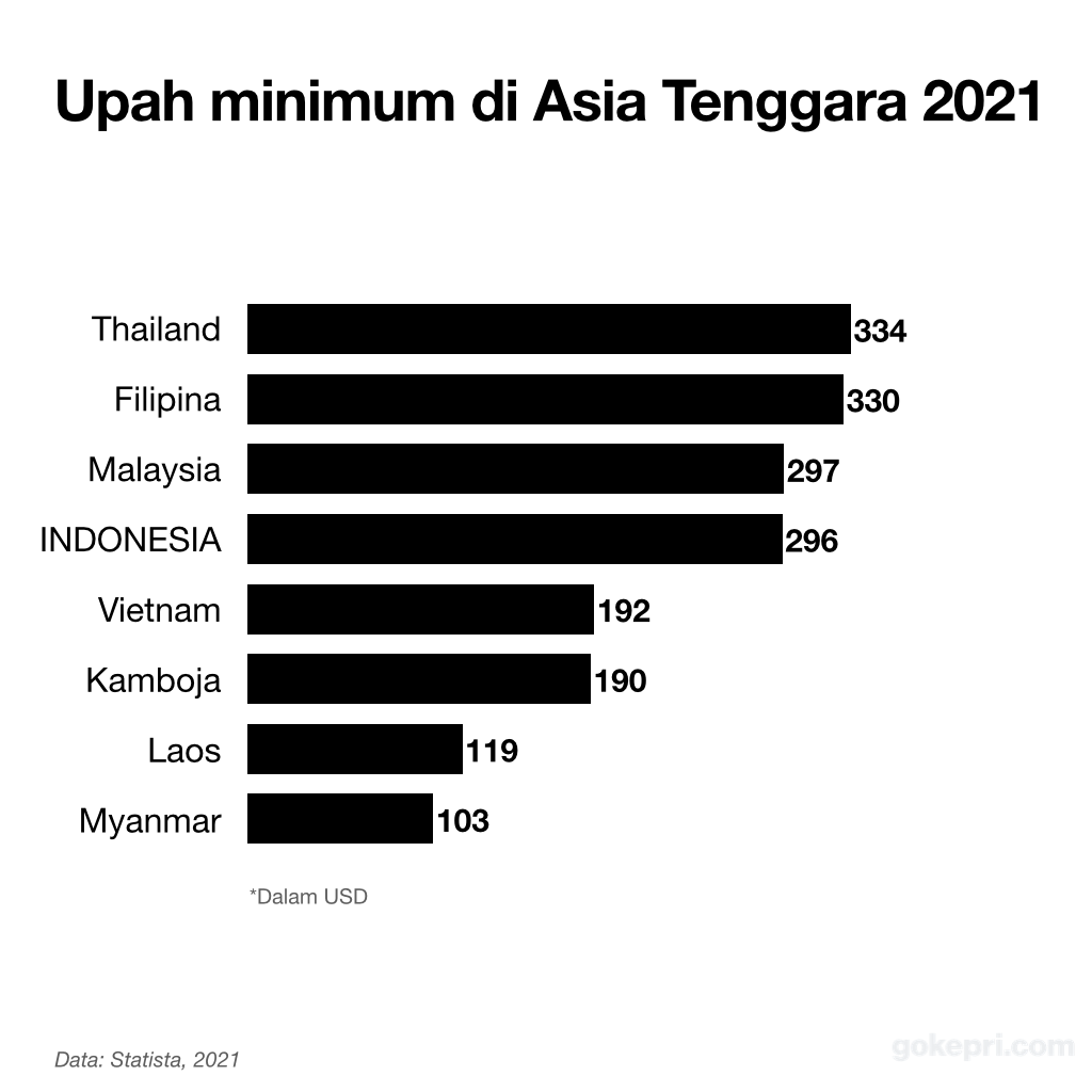 UMK tertinggi di Asia Tenggara