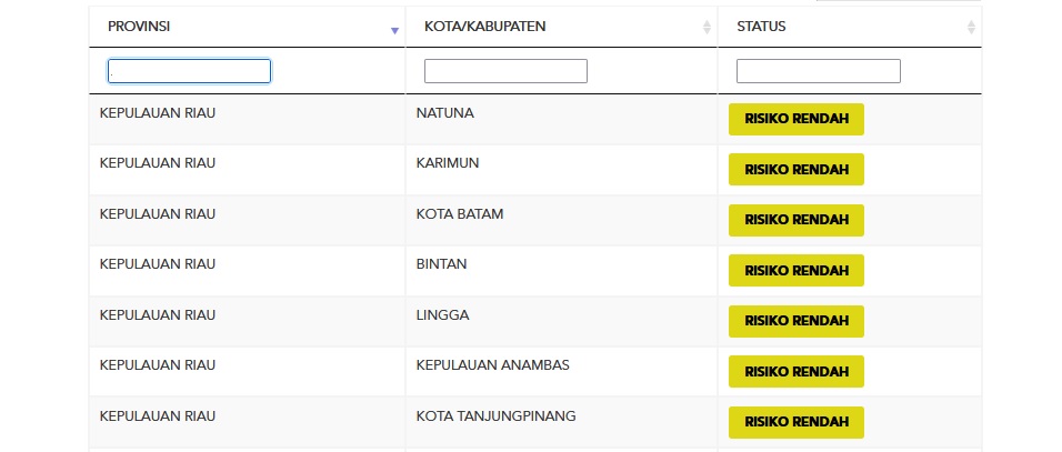 Satgas Penanganan Covid-19 menetapkan seluruh kabupaten dan kota di Kepri sebagai zona kuning atau risiko penularan sedang Covid-19.