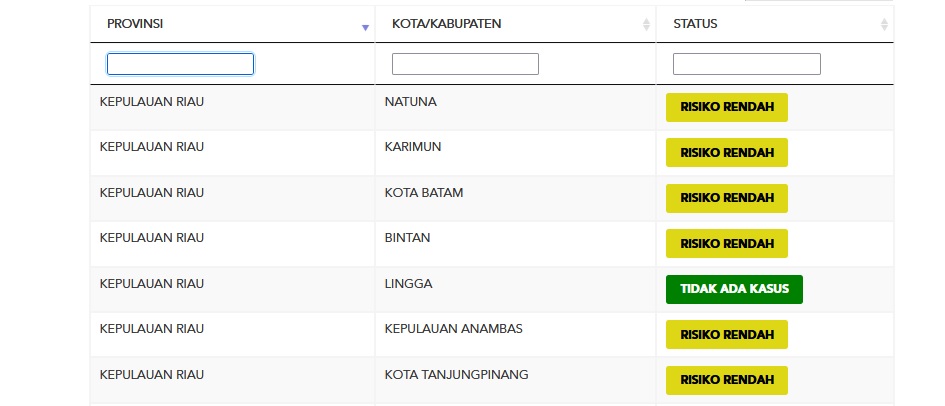 Peta risiko Covid-19 di kabupaten dan kota di Provinsi Kepulauan Riau pada 24 November 2021.