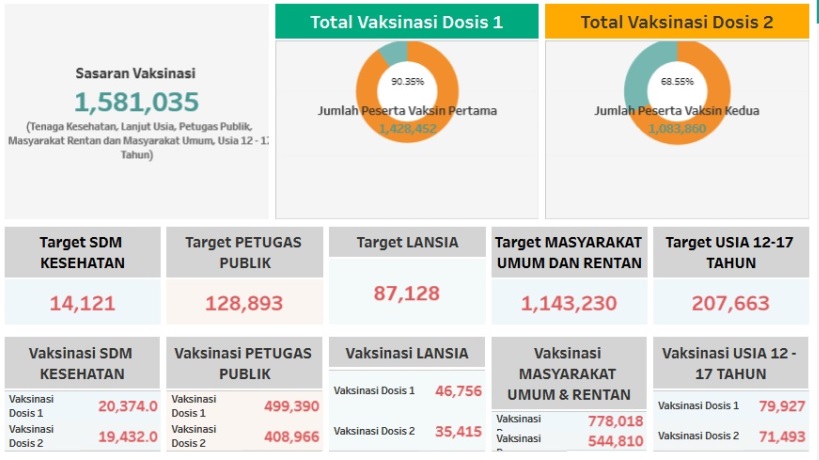 Capaian vaksinasi di Kepri berdasarkan data Kementerian Kesehatan pada Senin (1/11/2021).