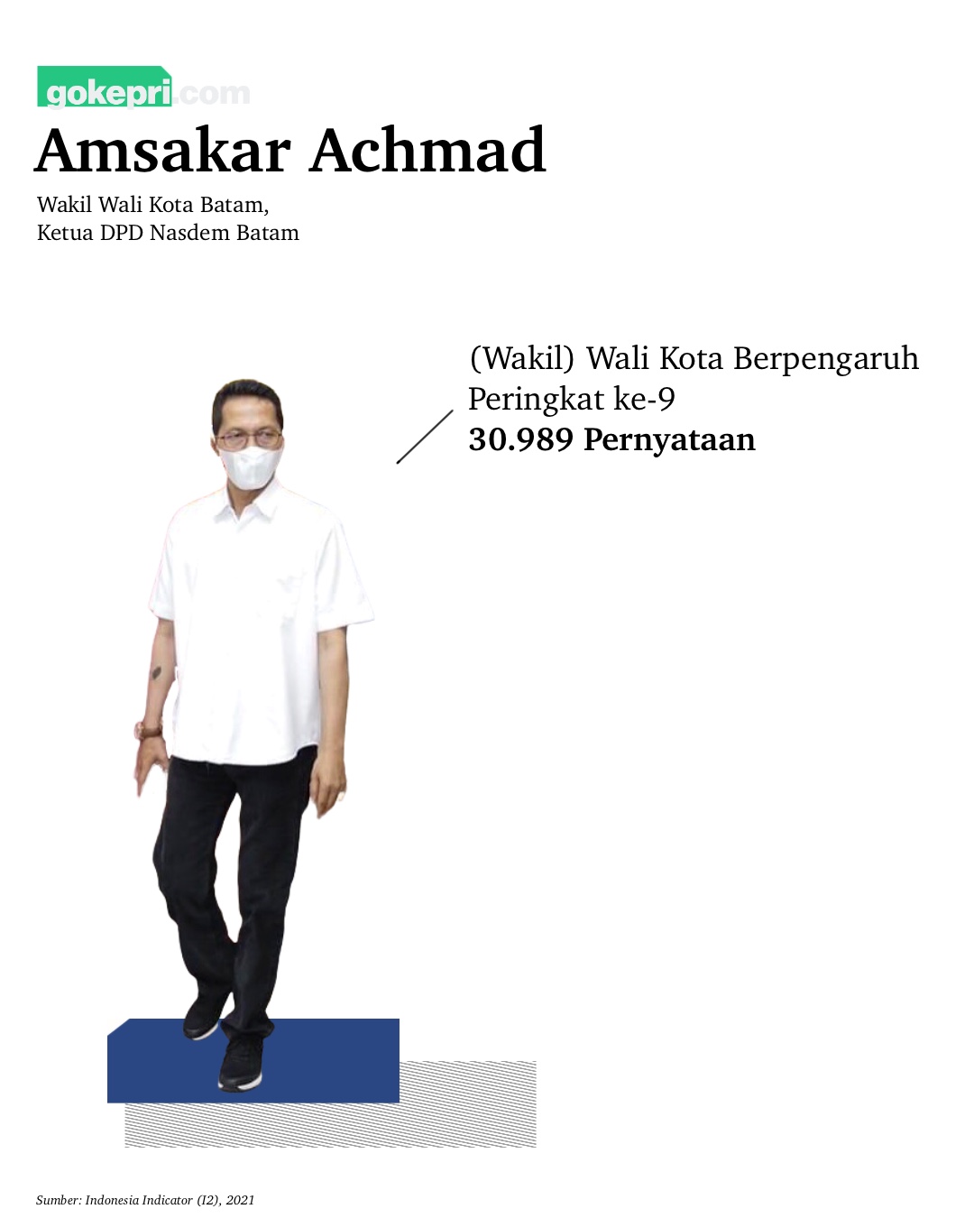 Amsakar Achmad Wakil Wali Kota Terpopuler