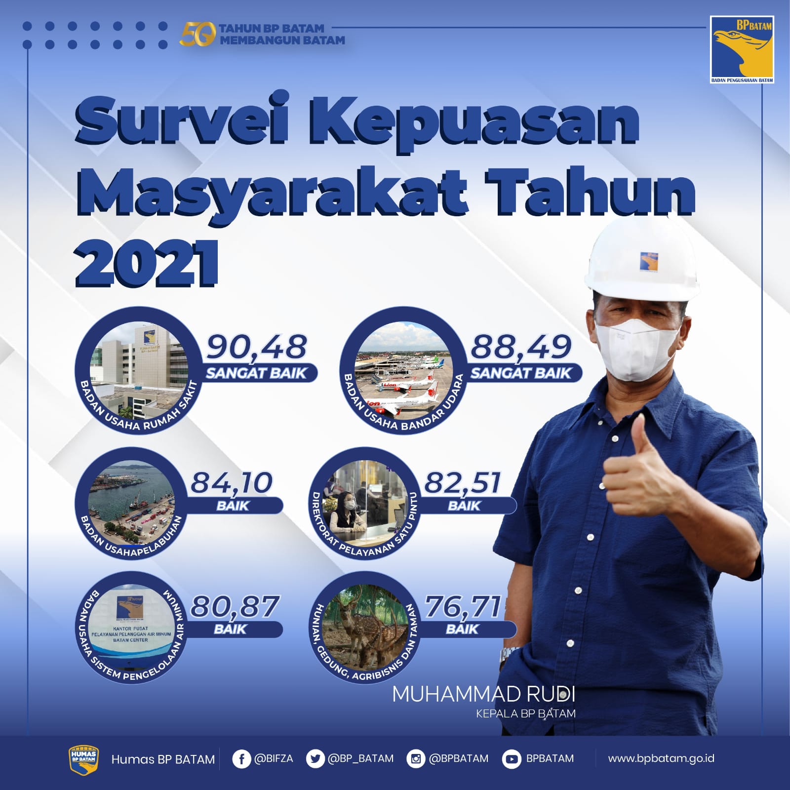 Survei Kepuasan Masyakat 2021 Terhadap Layanan BP Batam, RSBP Tertinggi