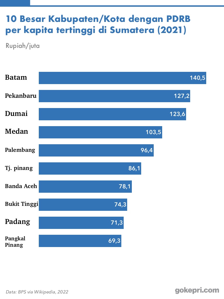 PDRB per kapita Batam 2021