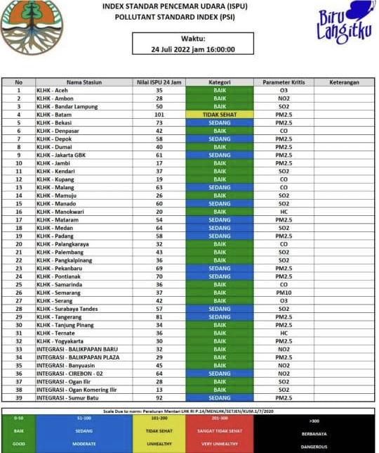 Kualitas udara Batam