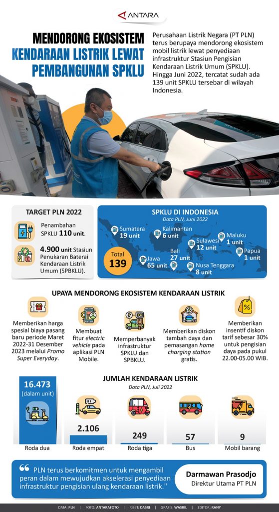 Stasiun Pengisian Kendaraan Listrik Umum