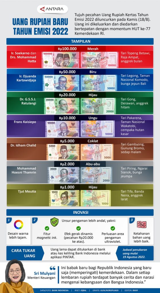 Infografis Uang Baru 2022