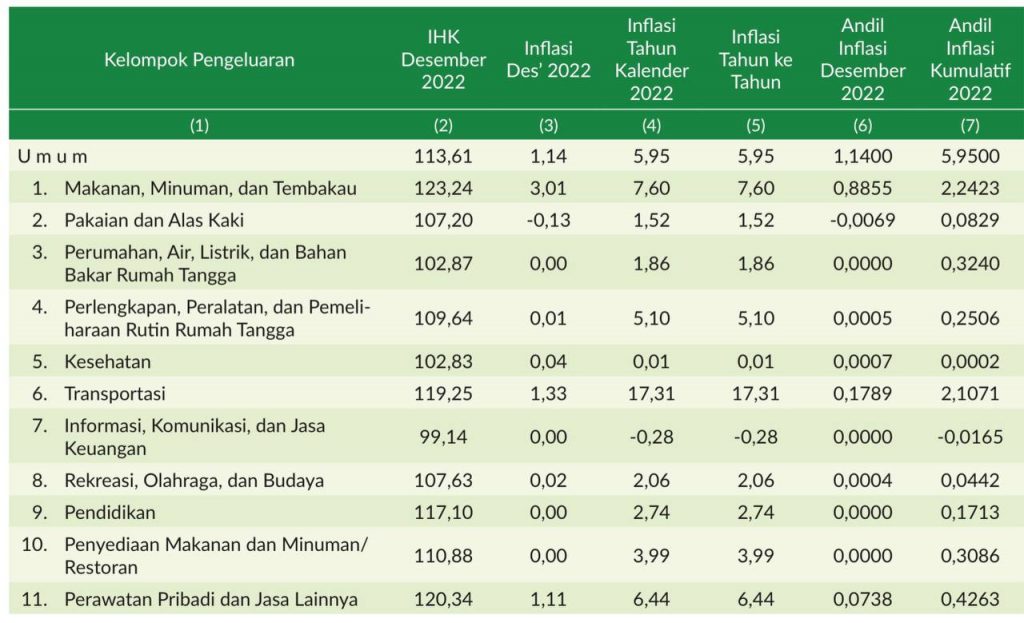 Inflasi batam