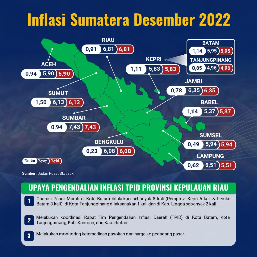 Laju inflasi di Sumatra