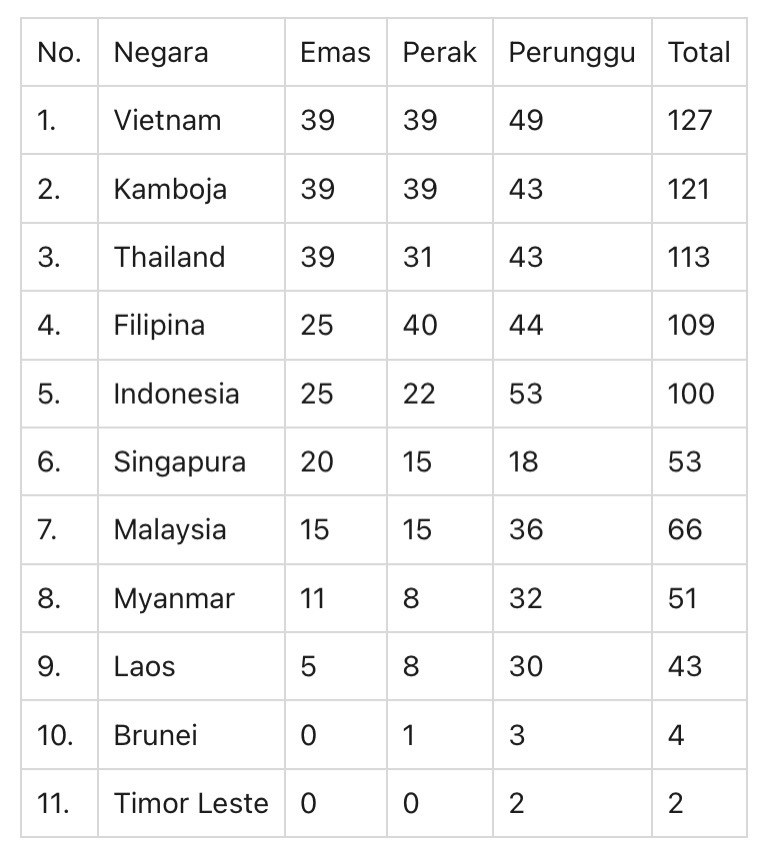 Klasemen Sea Games 2023