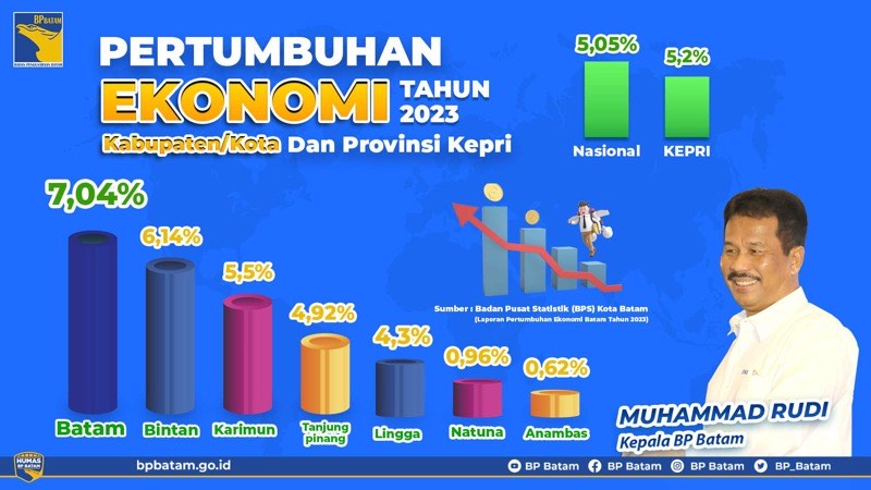 Ekonomi batam tahun 2023