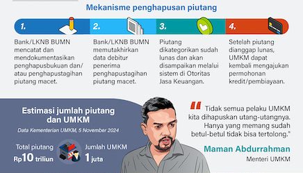 Penghapusan Piutang UMKM