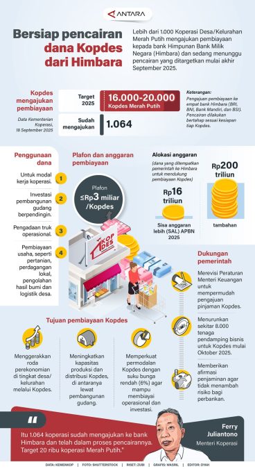 Infografis koperasi merah putih