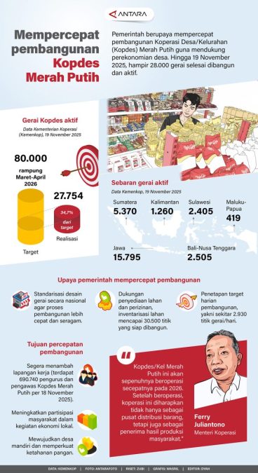 Infografis kopdes merah putih