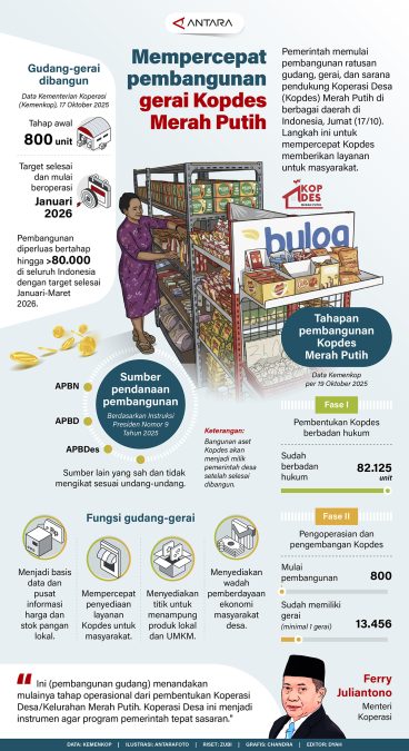 Infografis koperasi merah putih