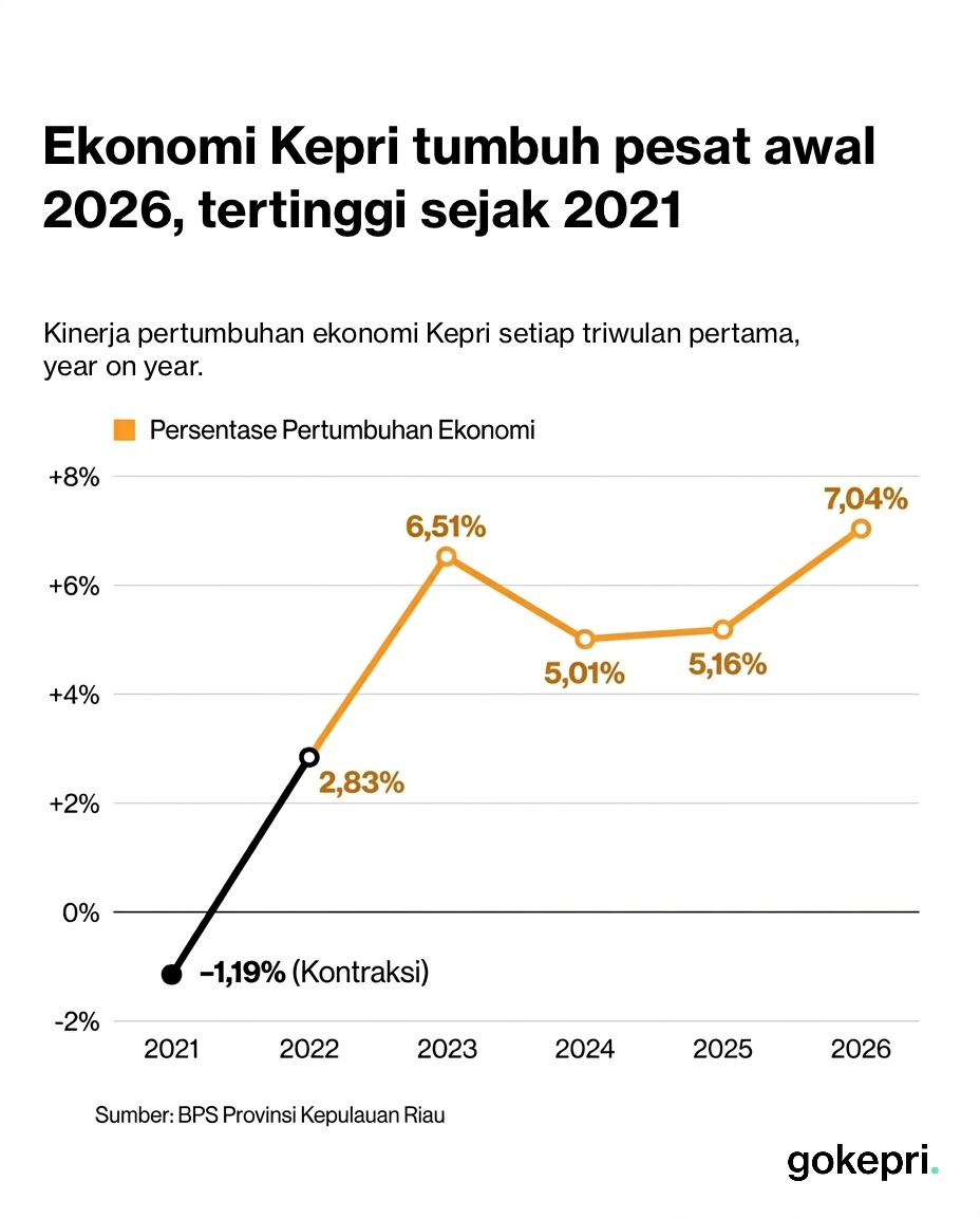 Ekonomi kepri 2026