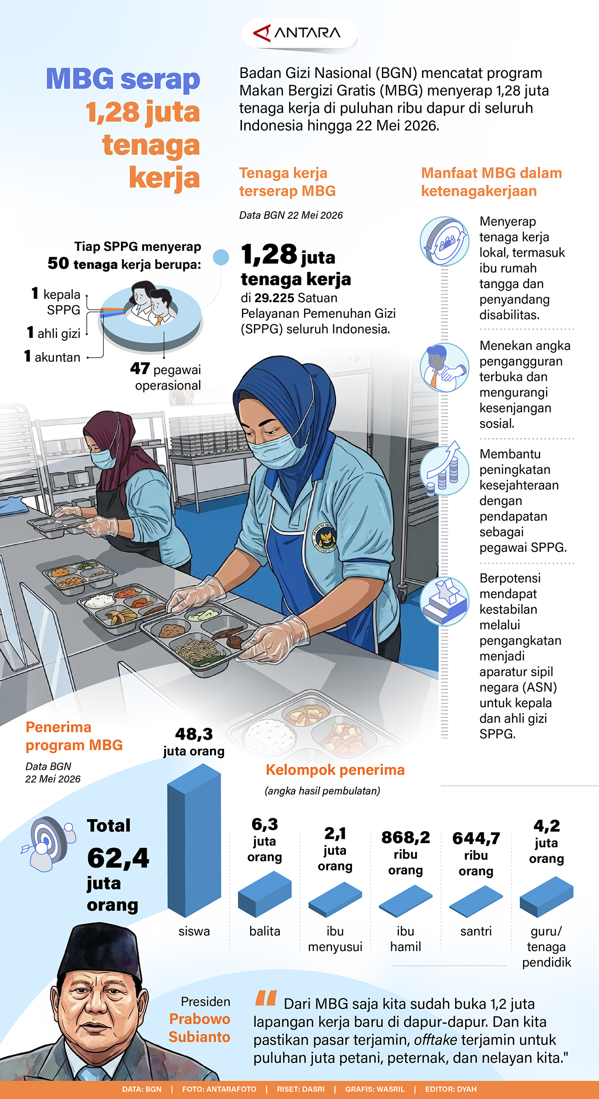 MBG Serap Tenaga Kerja