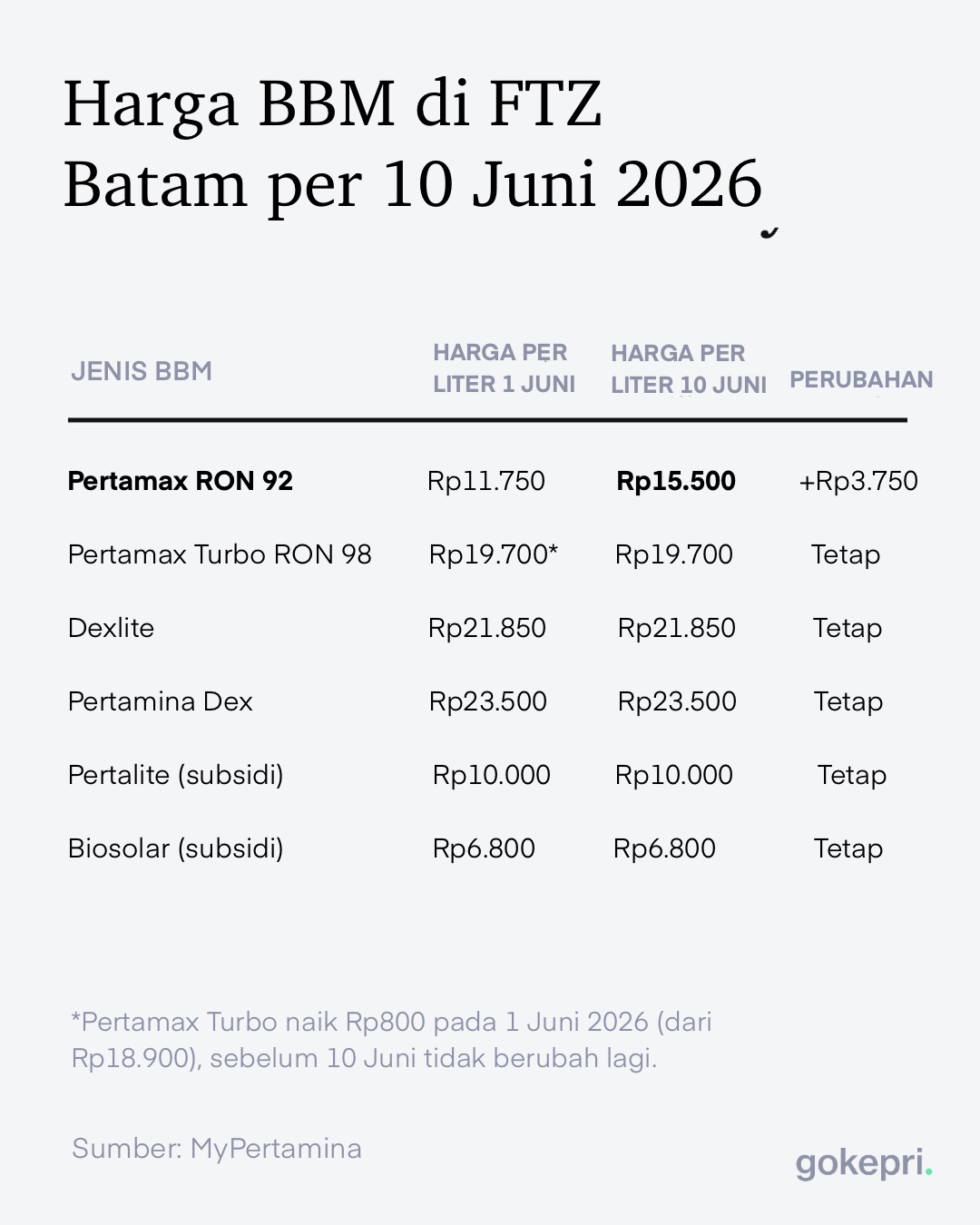 Harga pertamax di batam 10 juni 2026