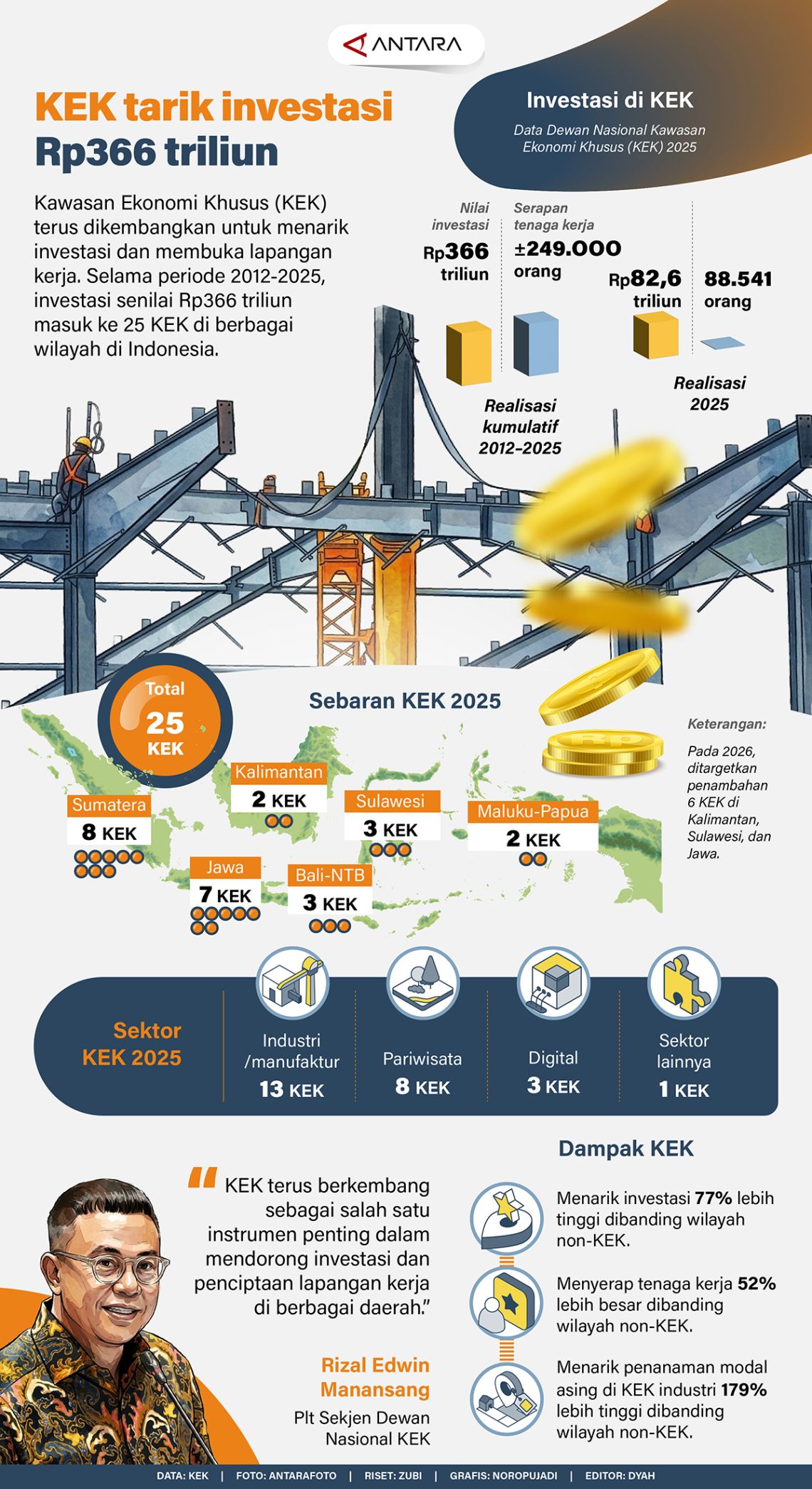 Investasi kek 2021-2025