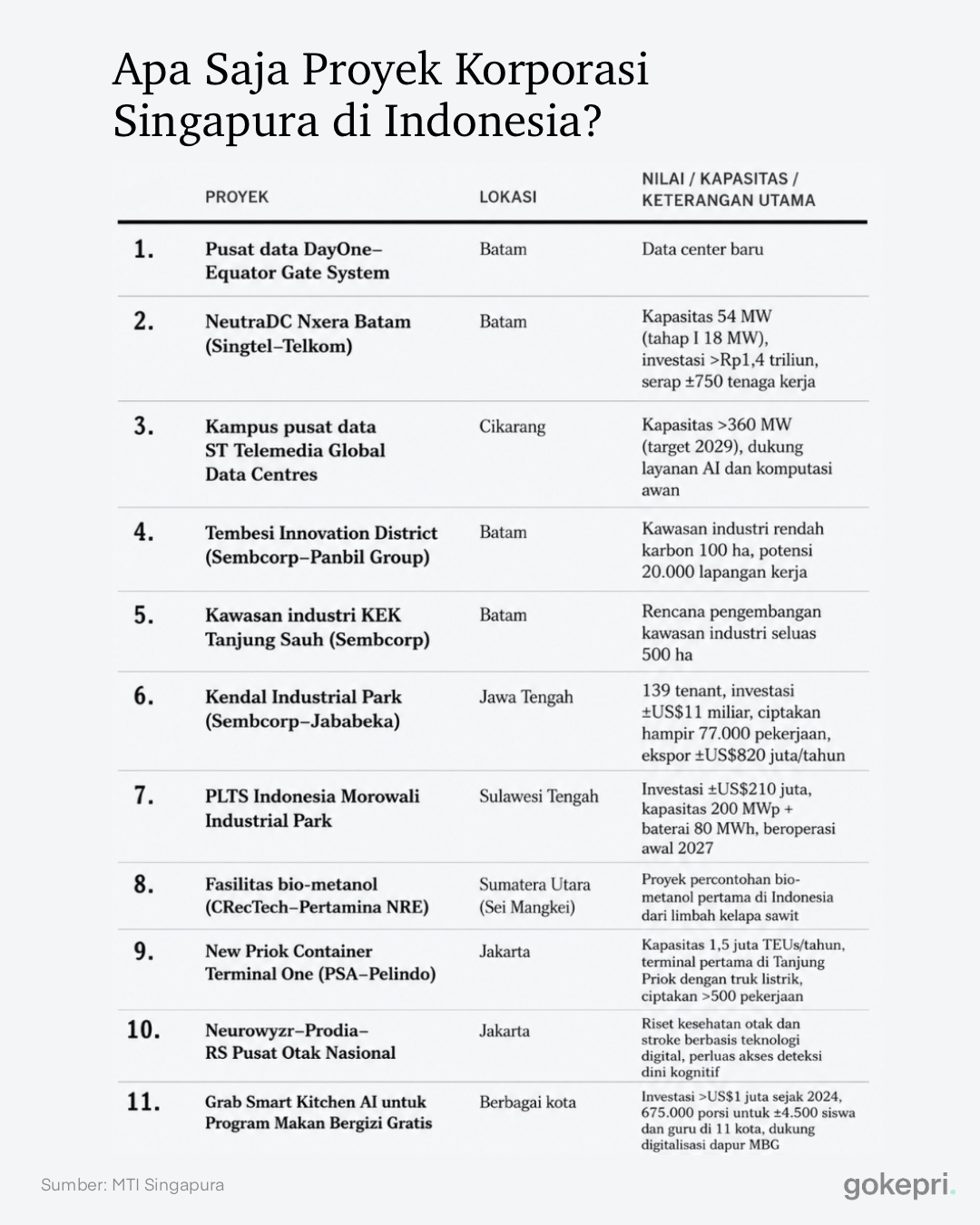 Proyek singapura di indonesia