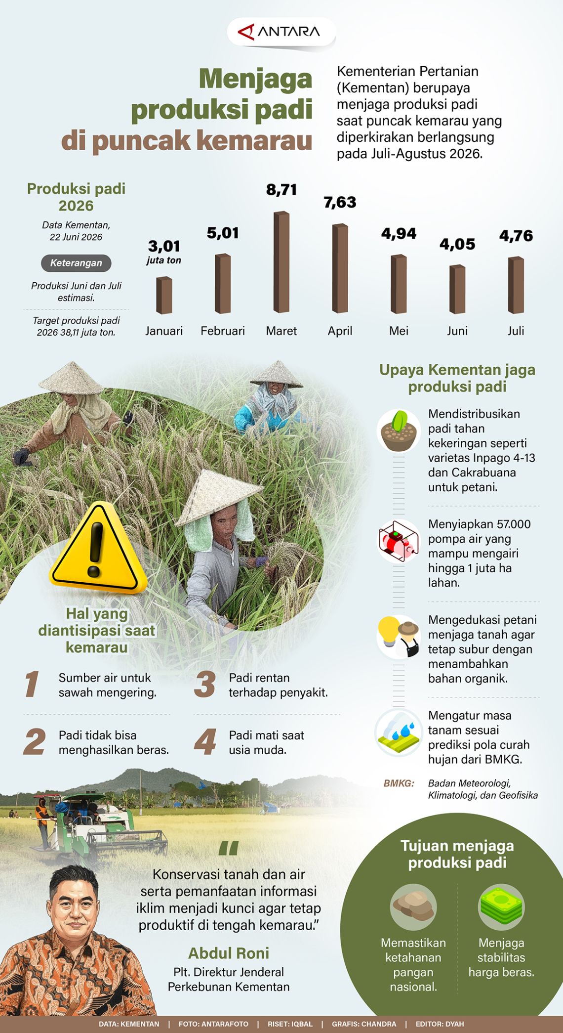 INFOGRAFIS: Menjaga Produksi Padi di Puncak Kemarau