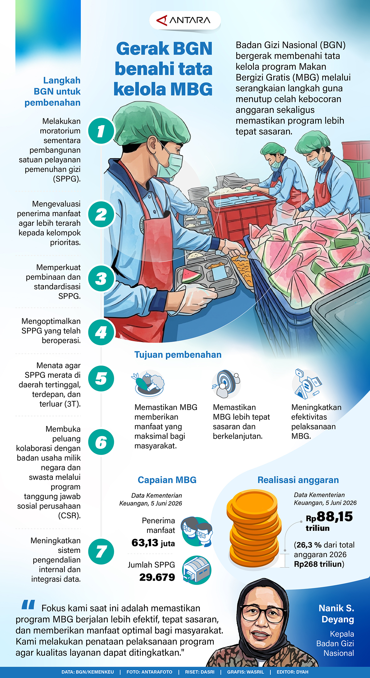 Infografis MBG